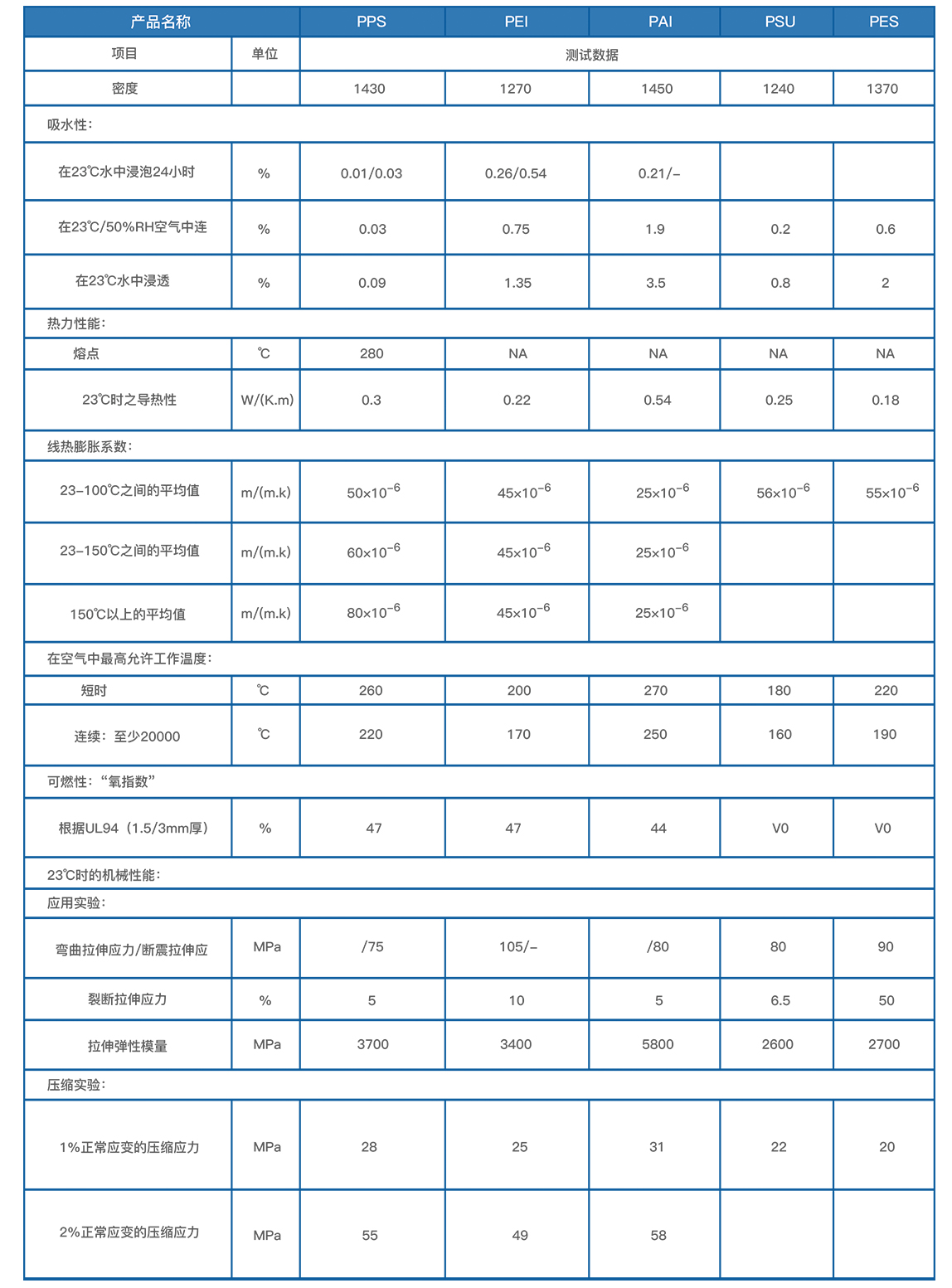 工程塑料性能参数表